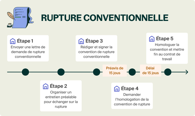 Rupture Conventionnelle : Le Guide 2022